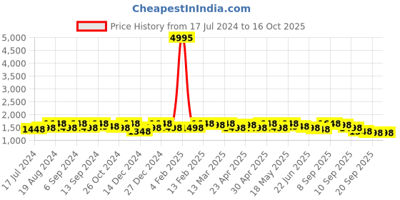 myntra.com Sangria Striped Woven Design Tie & Dye Banarasi Saree sangria Price History Graph from 17 Jul 2024 to 16 Oct 2025