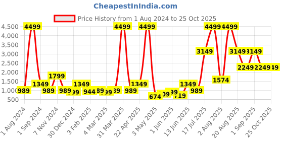 myntra.com Sangria Striped Zari Kurta with Trousers with Shrug sangria Price History Graph from 1 Aug 2024 to 25 Oct 2025
