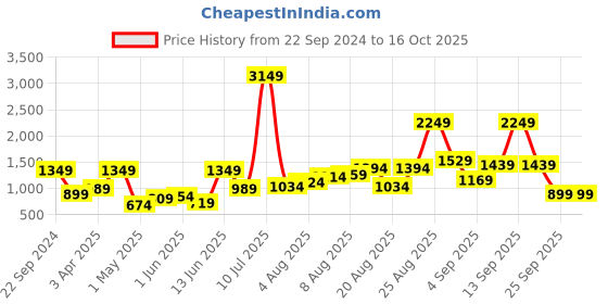 myntra.com Sangria Striped Zari Kurta with Trousers with Shrug sangria Price History Graph from 22 Sep 2024 to 16 Oct 2025