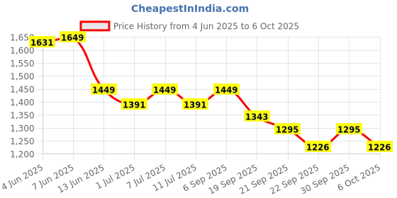 myntra.com Sangria Striped Zari Pure Cotton Straight Kurta With Trouser And Dupatta sangria Price History Graph from 4 Jun 2025 to 6 Oct 2025