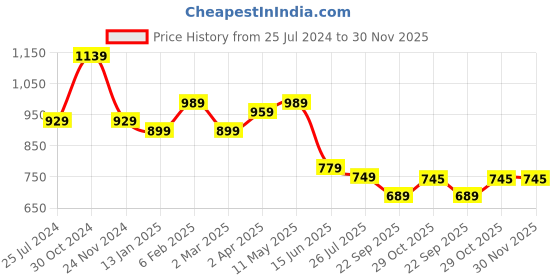 myntra.com Sangria Striped Zari Saree sangria Price History Graph from 25 Jul 2024 to 30 Nov 2025