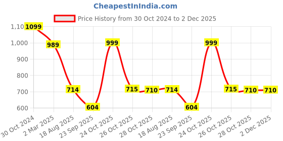 myntra.com Sangria Striped Zari Saree sangria Price History Graph from 30 Oct 2024 to 2 Dec 2025