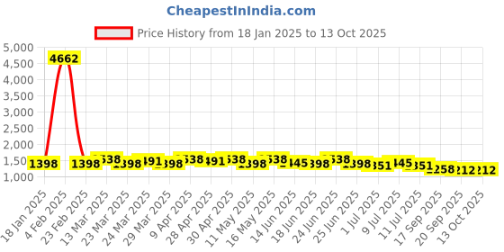 myntra.com Sangria Striped Zari Woven Saree With Blouse sangria Price History Graph from 18 Jan 2025 to 13 Oct 2025