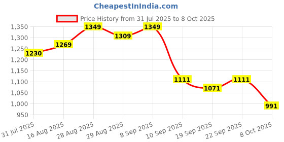 myntra.com Sangria Stripes Printed Saree With Unstitched Blouse sangria Price History Graph from 31 Jul 2025 to 8 Oct 2025