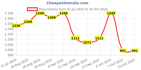 myntra.com Sangria Stripes Printed Satin Saree With Unstitched Blouse sangria Price History Graph from 31 Jul 2025 to 9 Oct 2025