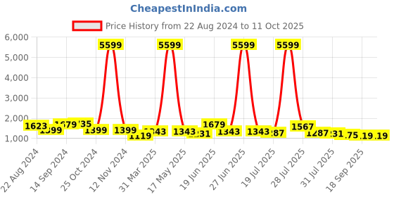 myntra.com Sangria Stripped Embellished Sequinned Saree With Embroidered Blouse sangria Price History Graph from 22 Aug 2024 to 11 Oct 2025