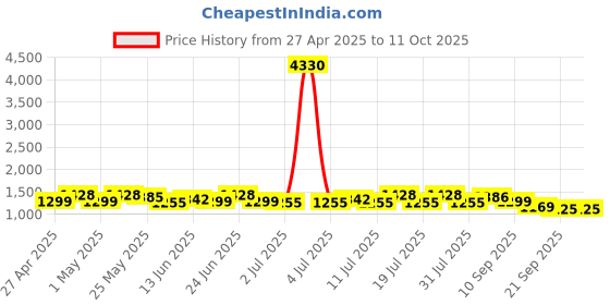 myntra.com Sangria Stripped Printed Saree With Blouse Piece With Unstitched Blouse Piece sangria Price History Graph from 27 Apr 2025 to 11 Oct 2025