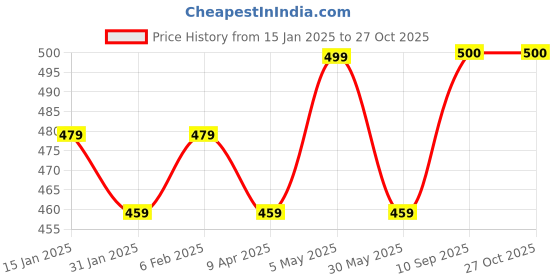 myntra.com Sangria Stud Nosepin sangria Price History Graph from 15 Jan 2025 to 27 Oct 2025