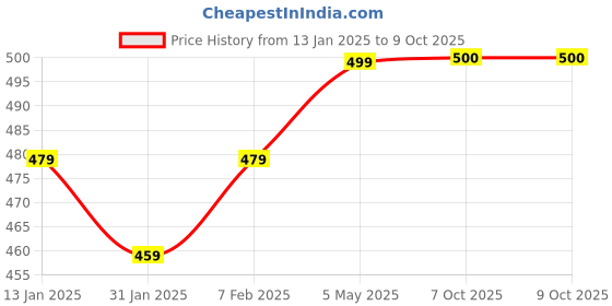 myntra.com Sangria Stud Nosepin sangria Price History Graph from 13 Jan 2025 to 8 Oct 2025