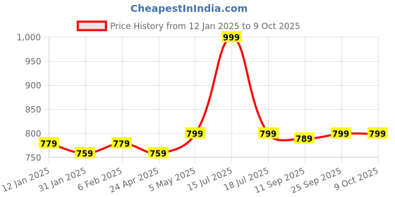 myntra.com Sangria Stud Nosepin sangria Price History Graph from 12 Jan 2025 to 9 Oct 2025