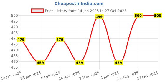 myntra.com Sangria Stud Nosepin sangria Price History Graph from 14 Jan 2025 to 26 Oct 2025