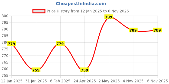 myntra.com Sangria Stud Nosepin sangria Price History Graph from 12 Jan 2025 to 6 Nov 2025