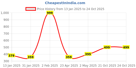myntra.com Sangria Stud Nosepin sangria Price History Graph from 13 Jan 2025 to 24 Oct 2025