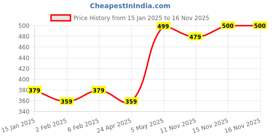 myntra.com Sangria Stud Nosepin sangria Price History Graph from 15 Jan 2025 to 16 Nov 2025