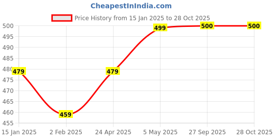 myntra.com Sangria Stud Nosepin sangria Price History Graph from 15 Jan 2025 to 27 Oct 2025