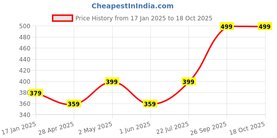 myntra.com Sangria Stud Nosepin sangria Price History Graph from 17 Jan 2025 to 18 Oct 2025
