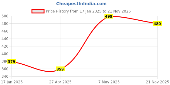 myntra.com Sangria Stud Nosepin sangria Price History Graph from 17 Jan 2025 to 21 Nov 2025