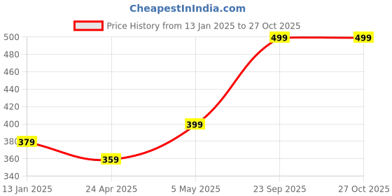 myntra.com Sangria Stud Nosepin sangria Price History Graph from 13 Jan 2025 to 27 Oct 2025