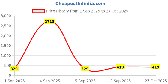 myntra.com Sangria Stud Nosepin sangria Price History Graph from 1 Sep 2025 to 27 Oct 2025