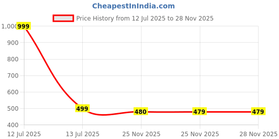 myntra.com Sangria Stud Nosepin sangria Price History Graph from 12 Jul 2025 to 28 Nov 2025