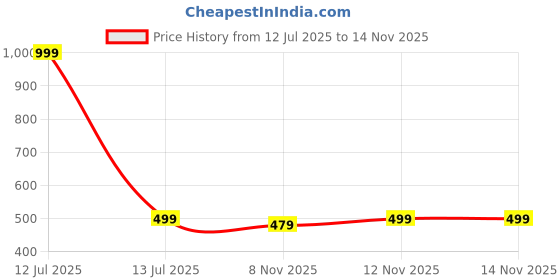 myntra.com Sangria Stud Nosepin sangria Price History Graph from 12 Jul 2025 to 12 Nov 2025