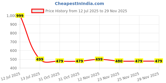 myntra.com Sangria Stud Nosepin sangria Price History Graph from 12 Jul 2025 to 29 Nov 2025