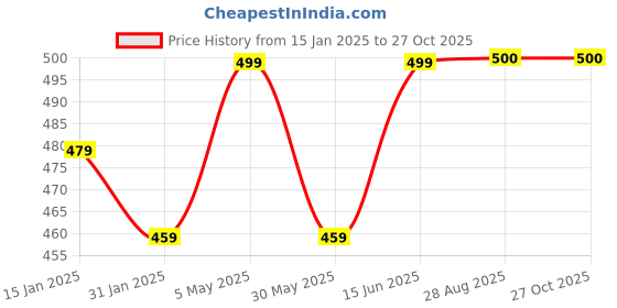 myntra.com Sangria Sun Glow Stud Nosepin sangria Price History Graph from 15 Jan 2025 to 27 Oct 2025