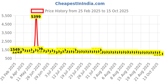 myntra.com Sangria Sungudi Printed Saree With Blouse sangria Price History Graph from 25 Feb 2025 to 13 Oct 2025