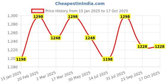 myntra.com Sangria Sweetheart Neck Maxi Dress With Printed Dupatta sangria Price History Graph from 15 Jan 2025 to 15 Oct 2025