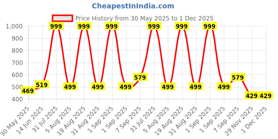 myntra.com Sangria Taal Mridang Sarangi Silver-Plated Drop Earrings sangria Price History Graph from 30 May 2025 to 1 Dec 2025