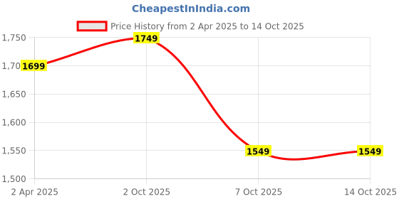 myntra.com Sangria Tangirine Floral Printed Boat Neck Chanderi Kurta With Trousers & Dupatta sangria Price History Graph from 2 Apr 2025 to 14 Oct 2025