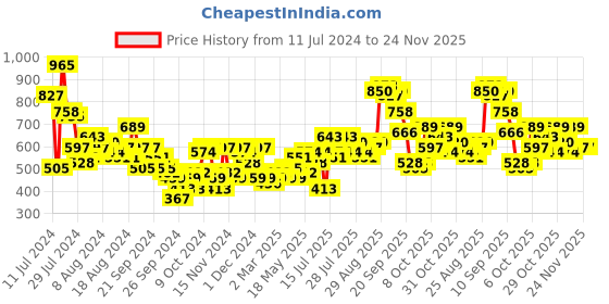 myntra.com Sangria Tassel Detailed Mirror Work Puff Sleeves Kurta sangria Price History Graph from 11 Jul 2024 to 24 Nov 2025