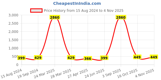 myntra.com Sangria Tassel Ring Fashion Earrings sangria Price History Graph from 15 Aug 2024 to 3 Nov 2025