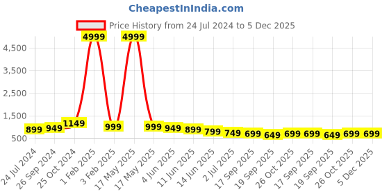 myntra.com Sangria Tasselled Party Saree sangria Price History Graph from 24 Jul 2024 to 5 Dec 2025