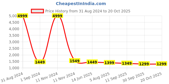myntra.com Sangria Taupe & Grey Floral Embroidered Silk Blend Saree sangria Price History Graph from 31 Aug 2024 to 17 Oct 2025