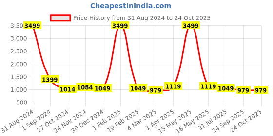 myntra.com Sangria Teal & Black Embroidered Pure Georgette Saree sangria Price History Graph from 31 Aug 2024 to 23 Oct 2025
