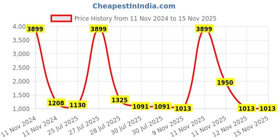 myntra.com Sangria Teal & Gold-Toned Jaquard Woven Design Zari Silk Blend Banarasi Saree sangria Price History Graph from 11 Nov 2024 to 14 Nov 2025