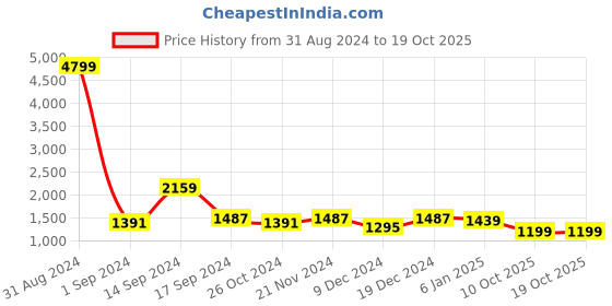 myntra.com Sangria Teal & Pink Floral Sequinned Organza Saree sangria Price History Graph from 31 Aug 2024 to 17 Oct 2025