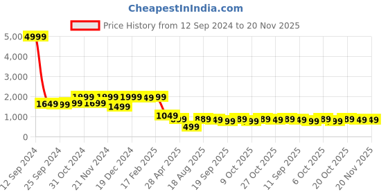 myntra.com Sangria Teal Blue & Brown Pure Cotton Kurta with Salwar & Dupatta sangria Price History Graph from 12 Sep 2024 to 19 Nov 2025