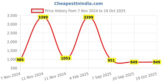 myntra.com Sangria Teal Blue & Golden Woven Design Silk Blend Banarasi Saree sangria Price History Graph from 7 Nov 2024 to 18 Oct 2025