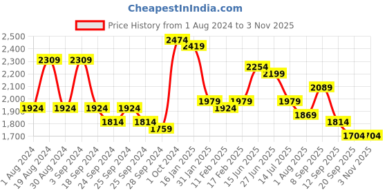 myntra.com Sangria Teal Blue Ethnic Motifs Embroidered Sequinned Chikankari Cotton Kurta sangria Price History Graph from 1 Aug 2024 to 2 Nov 2025
