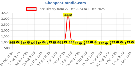 myntra.com Sangria Teal Blue Floral Embroidered Straight Kurta With Palazzo & Dupatta Set sangria Price History Graph from 27 Oct 2024 to 1 Dec 2025