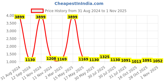 myntra.com Sangria Teal Embellished Sequinned Silk Blend Saree sangria Price History Graph from 31 Aug 2024 to 1 Nov 2025