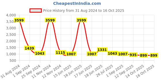 myntra.com Sangria Teal Embroidered Silk Blend Saree sangria Price History Graph from 31 Aug 2024 to 16 Oct 2025