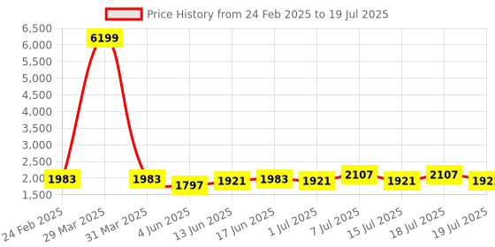 myntra.com Sangria Teal Floral Embroidered Regular Anarkali Kurta With Trouser With Dupatta sangria Price History Graph from 24 Feb 2025 to 18 Jul 2025