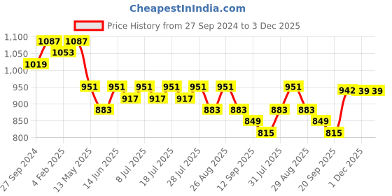 myntra.com Sangria Teal Floral Printed Mandarin Collar Straight Kurta With Trouser sangria Price History Graph from 27 Sep 2024 to 3 Dec 2025