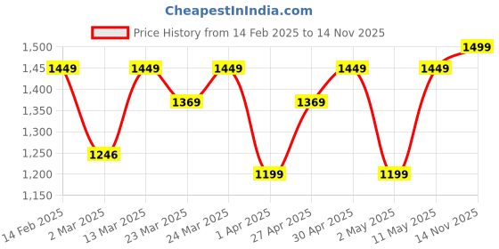 myntra.com Sangria Teal Floral Yoke Design Patchwork Straight Kurta With Trousers And Dupatta sangria Price History Graph from 14 Feb 2025 to 14 Nov 2025