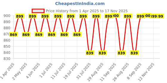 myntra.com Sangria Teal Floral Yoke Design V-neck Three-Quarter Sleeves regular Velvet Straight Kurta sangria Price History Graph from 1 Apr 2025 to 16 Nov 2025