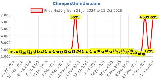 myntra.com Sangria Teal Green & Pink Embroidered Straight Kurta With Palazzos & Dupatta sangria Price History Graph from 24 Jul 2024 to 11 Oct 2025