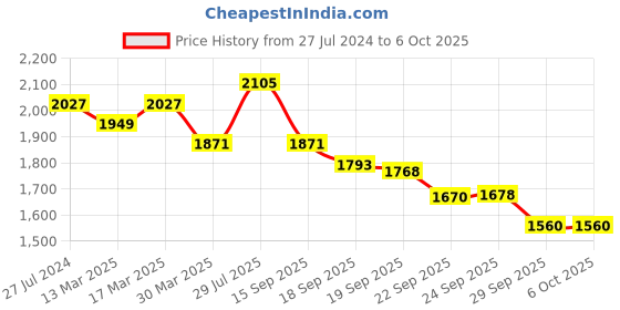 myntra.com Sangria Teal Green Ethnic Motifs Printed Sequinned Regular Kurta & Trousers With Dupatta sangria Price History Graph from 27 Jul 2024 to 6 Oct 2025